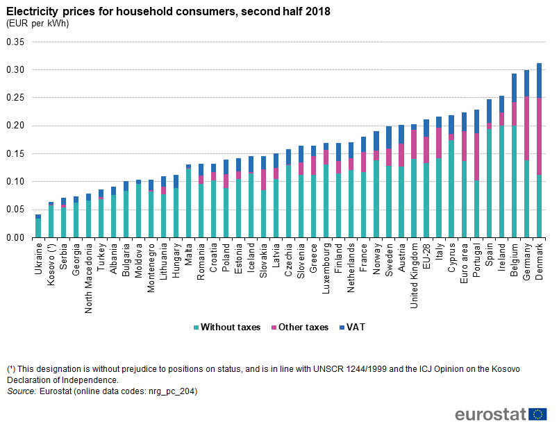 Electricity_prices_for_household_consumers_second_half_2018_EUR_per_kWh.png