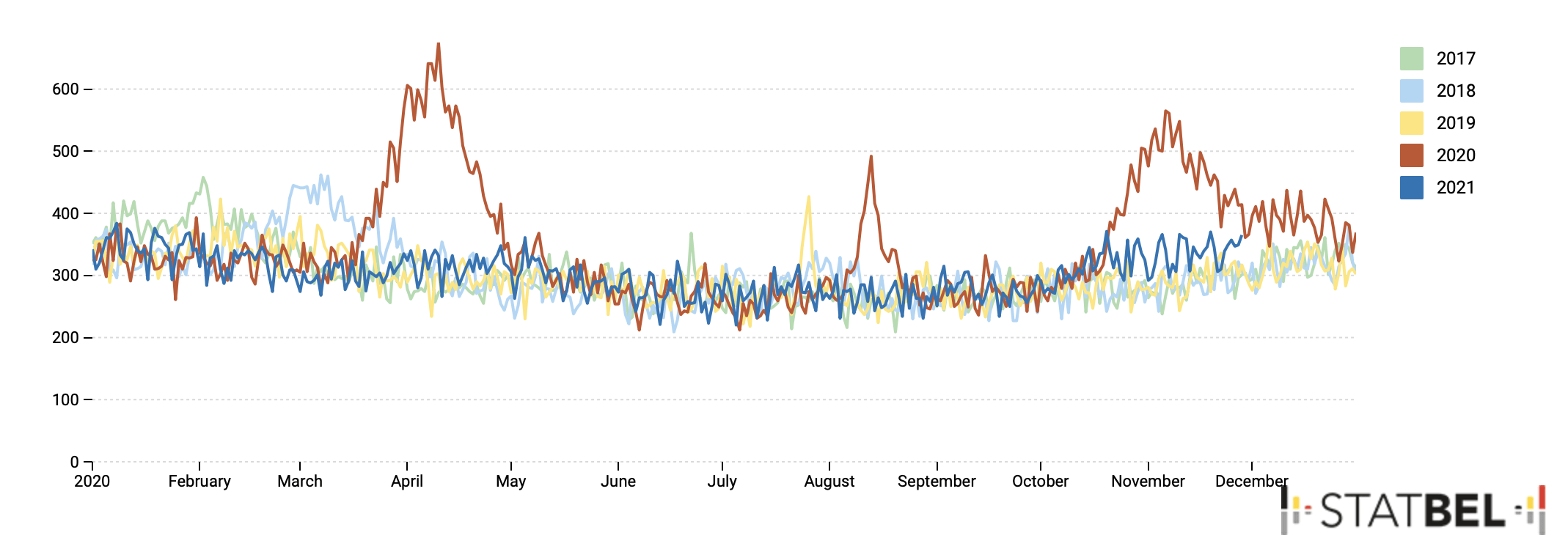 More People Dying Than Normal But Fewer Excess Deaths 3536