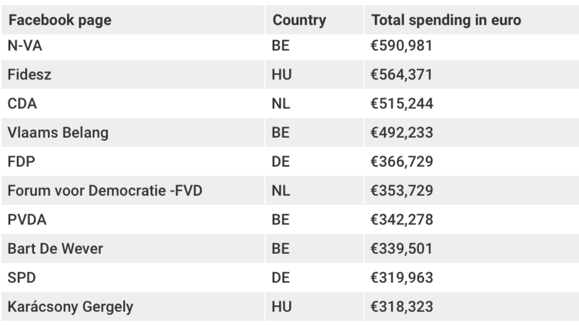 Belgian Political Parties Remain High In EU Ranking Of Most Spent On Ads   Screenshot 2022 01 21 At 12.12.05 