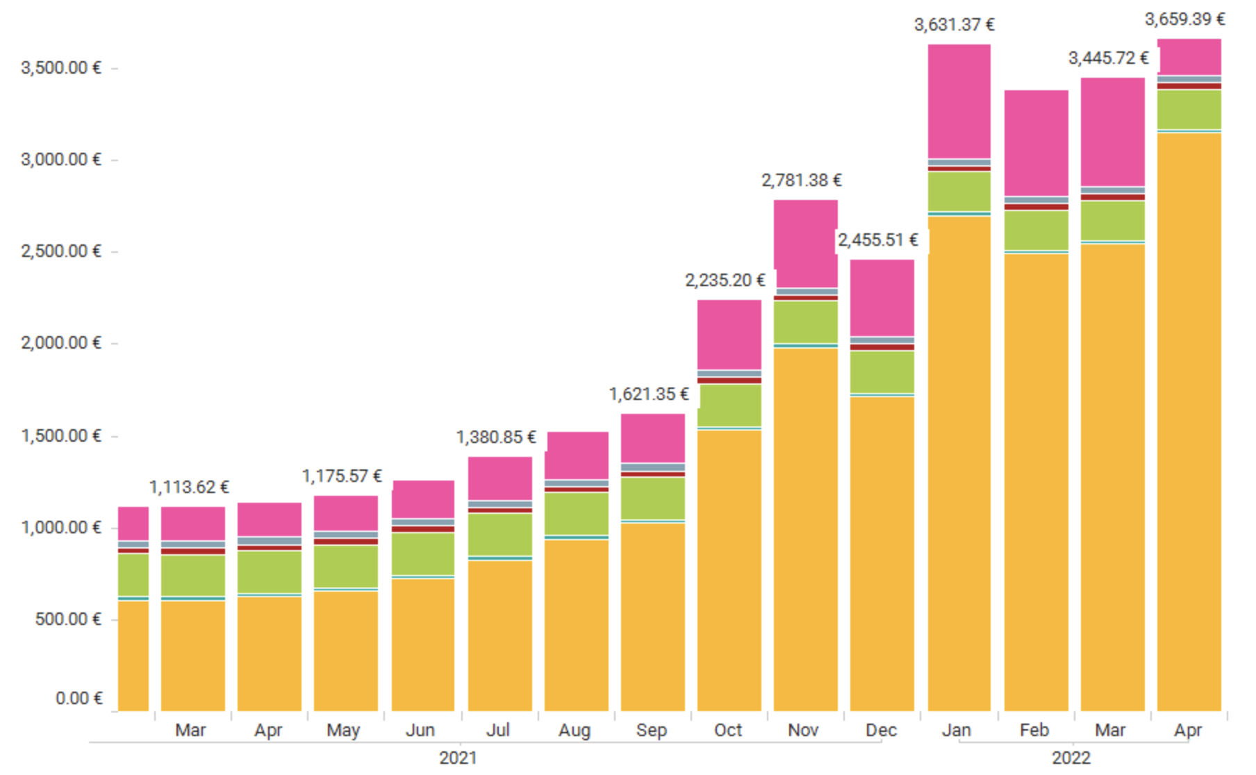 Average gas and store electricity bill