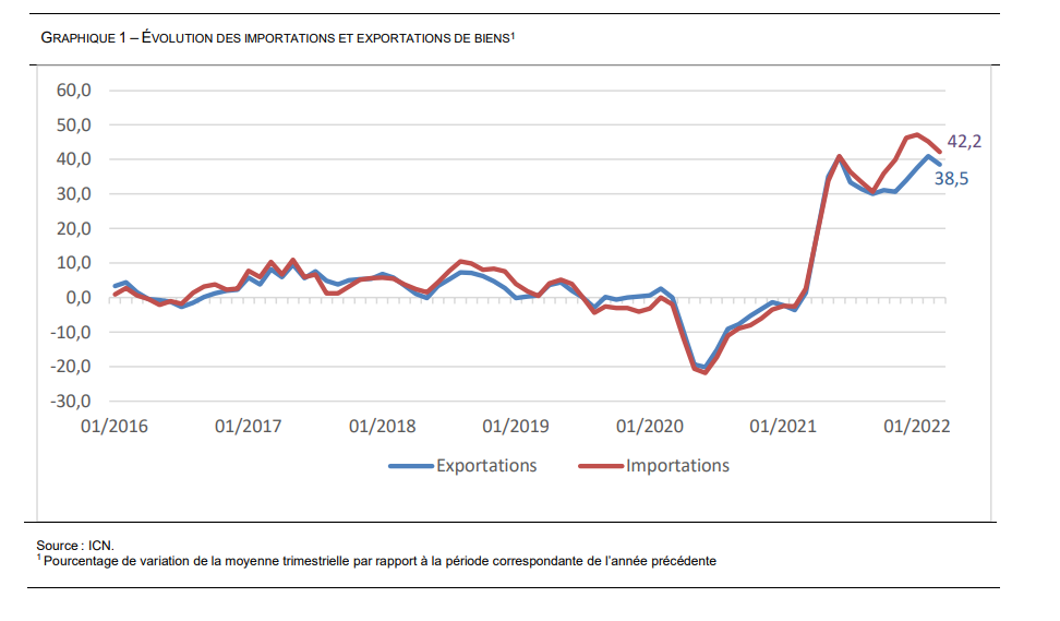 international trade charts 2022