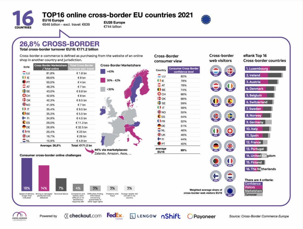 Belgium top 5 EU for cross-border online