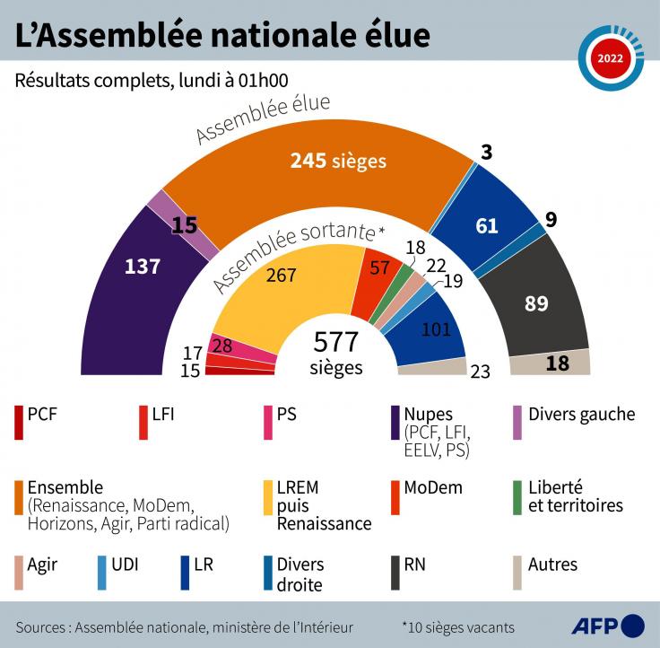 French legislative elections 2022 Macron loses overall majority