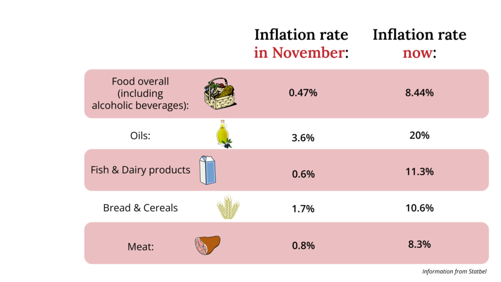 Inflation continues to rise in Belgium, nearing 10