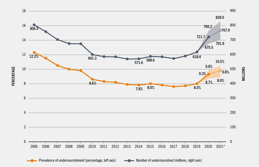 Tackling world hunger Progress undone as food insecurity grows