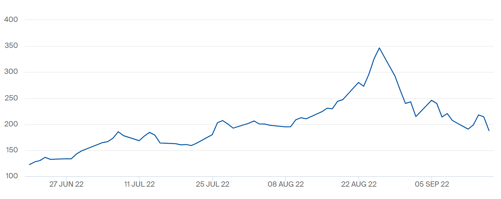 Natural Gas Prices Europe Ttf at Edward Cambra blog