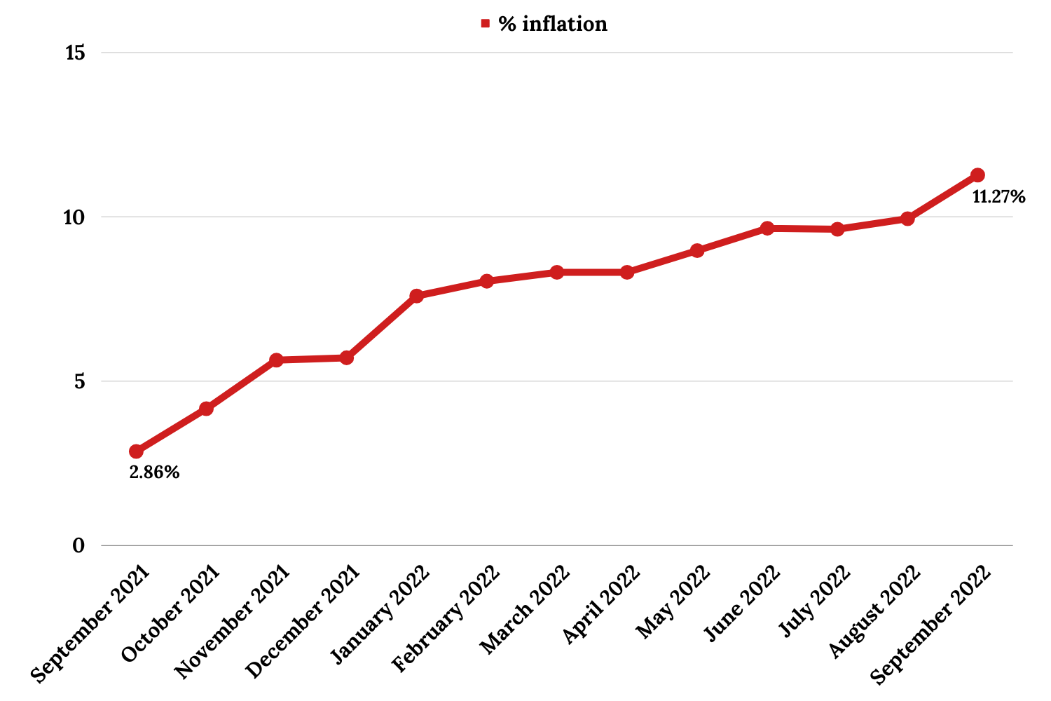 Inflation in Belgium reaches highest level since 1975