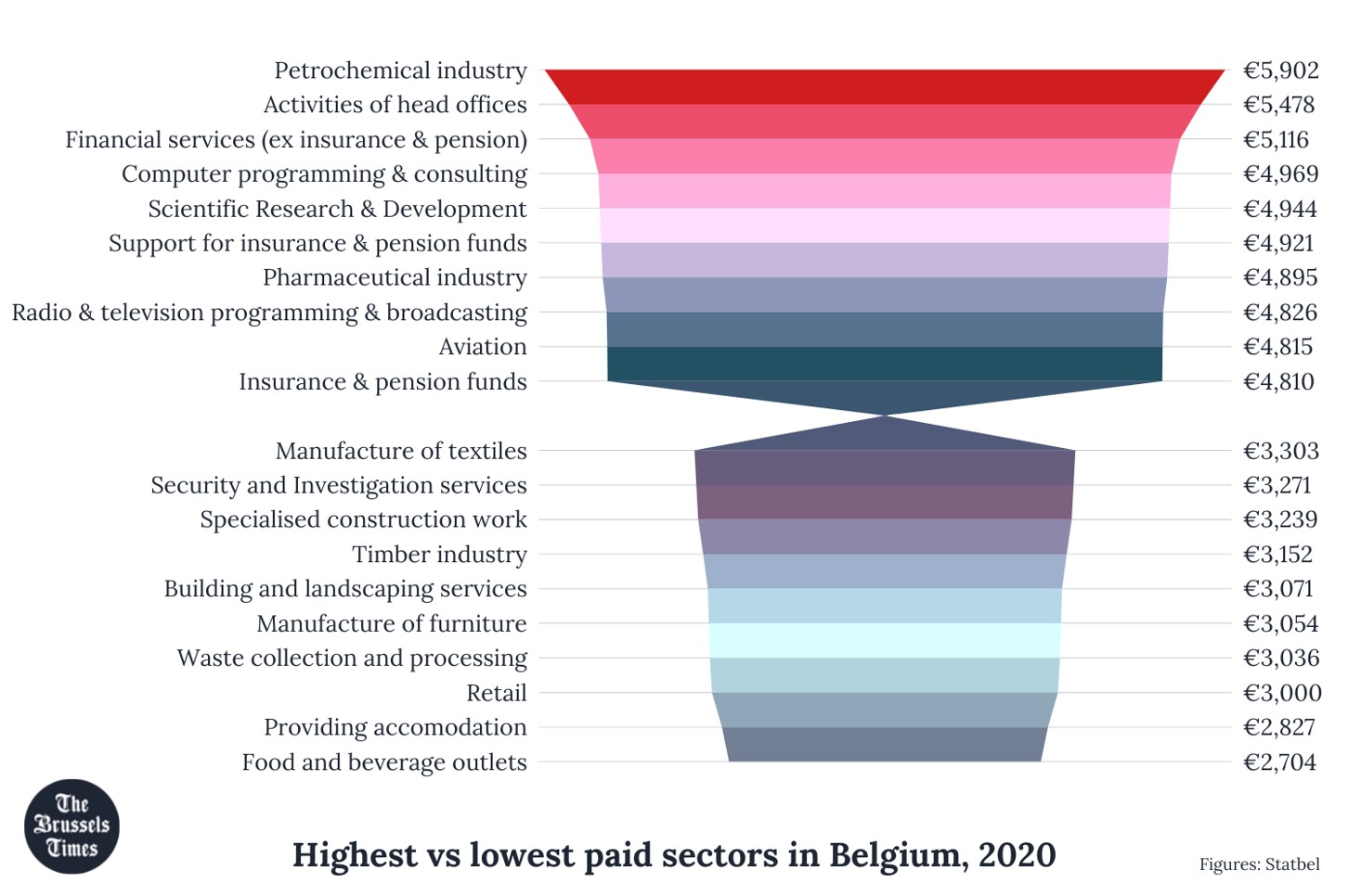 The bigger picture: Belgium's highest and lowest paying jobs