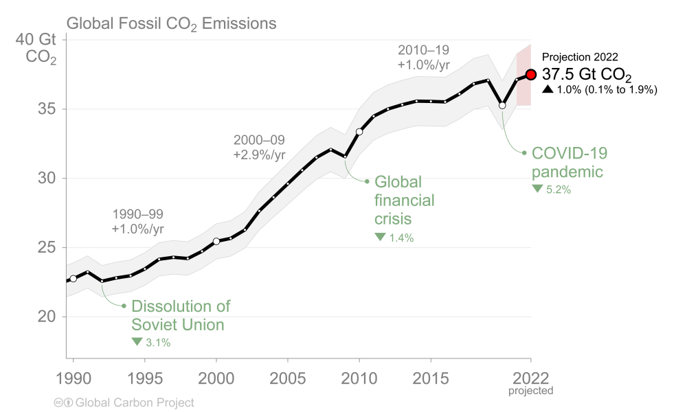 A Record Decline In Carbon Emissions