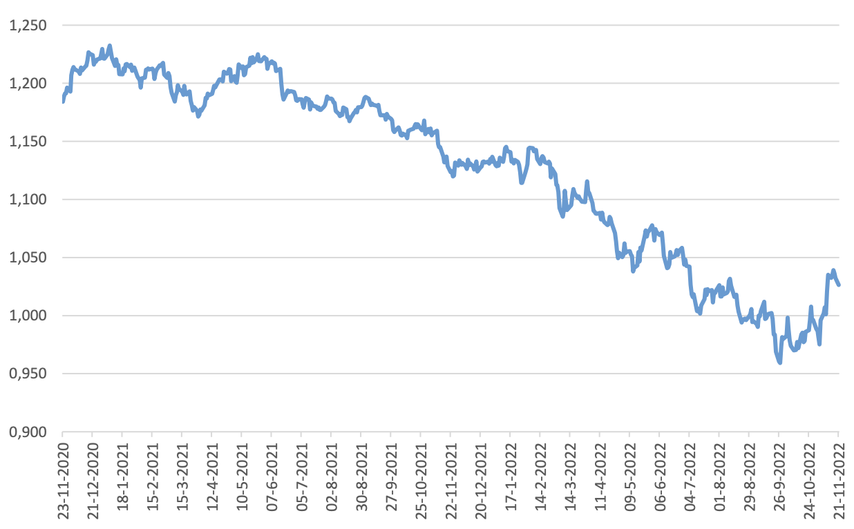 Euro Vs US Dollar Long term Uncertainty Amid Interest Differential