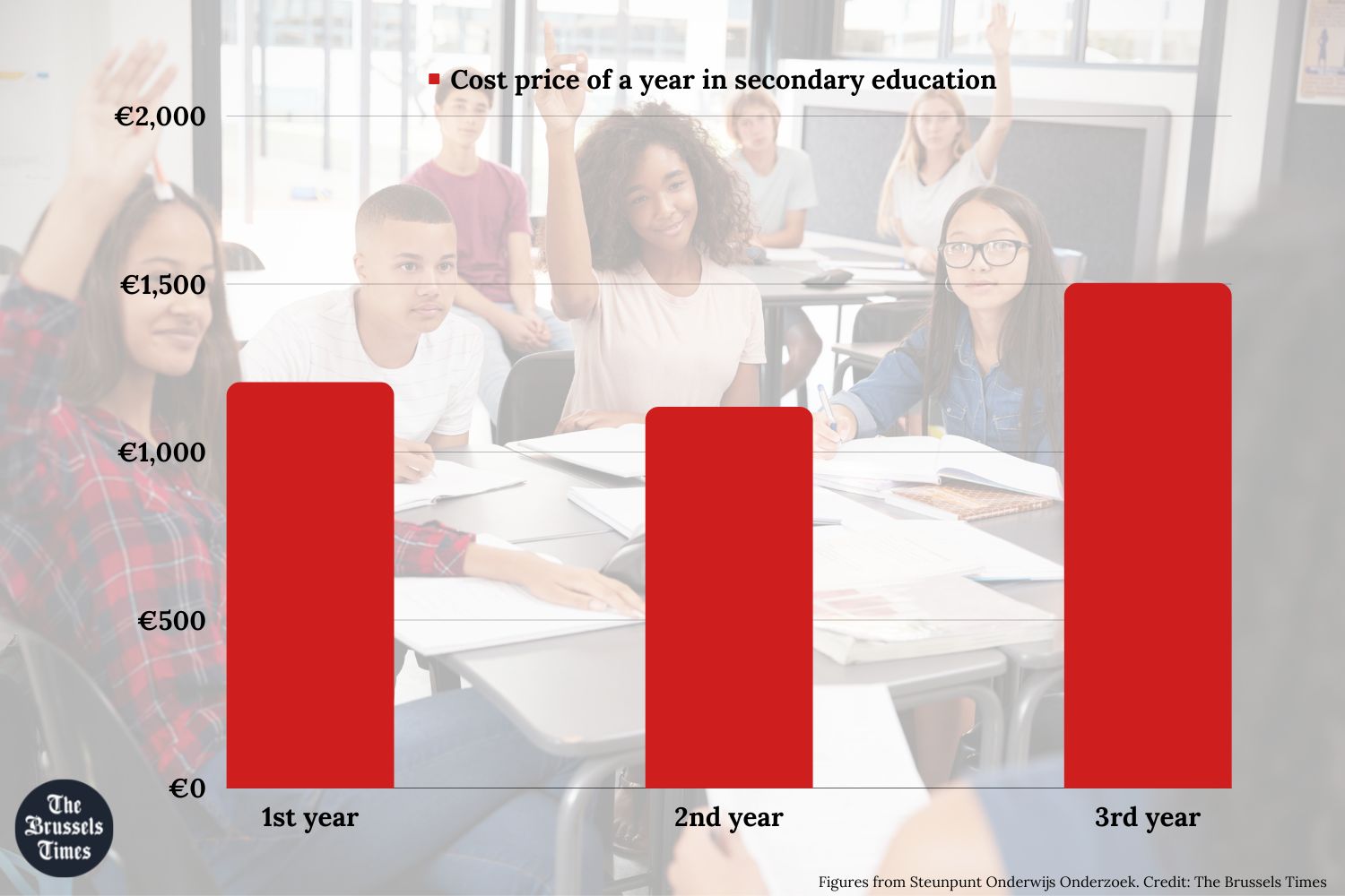 freeze-tuition-fees-in-secondary-school-for-2023-says-flemish-pupils