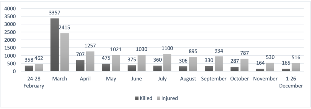 Nearly 18 000 Civilians Killed Or Injured In Ukraine War UN Says   E89f0e01 Screenshot 2022 12 28 At 14.02.25 1024x359 