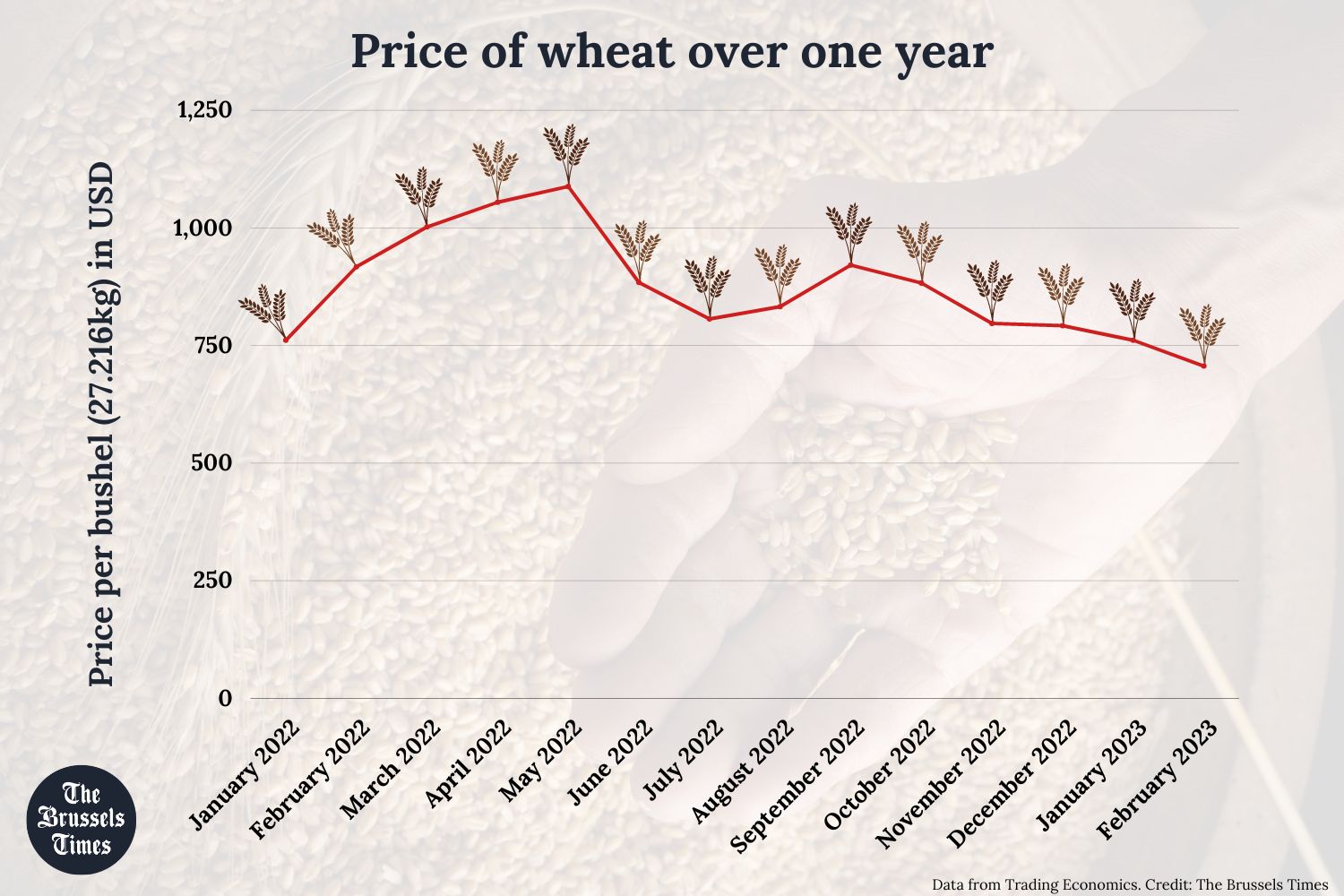 Global wheat prices drop to 17month low