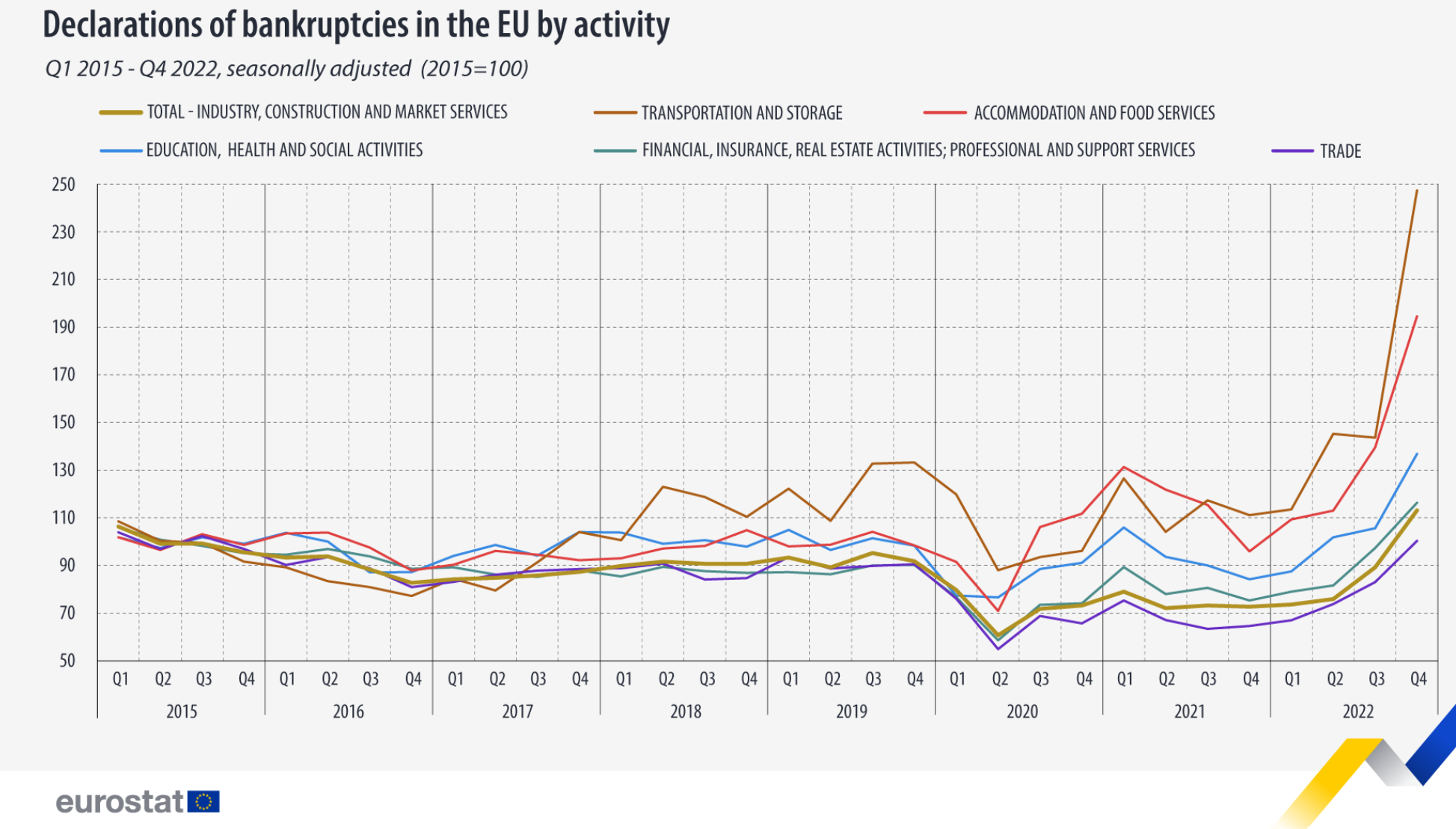 Breaking point Bankruptcies in EU reach historic highs Pakistan Defence