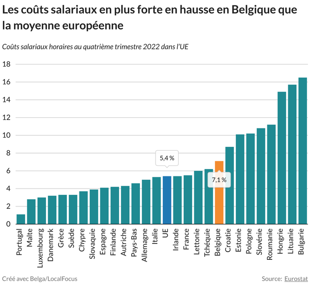 Belgian labour costs higher than the European average