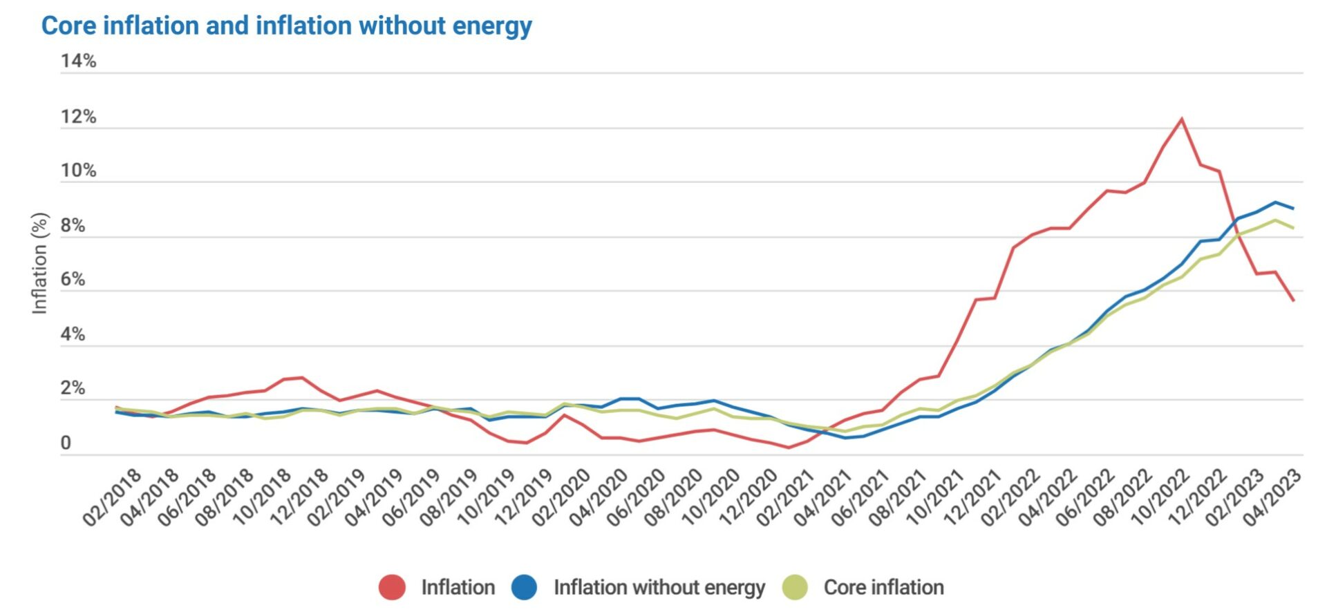 A decline Inflation falls in Belgium