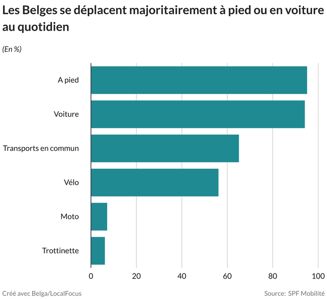 Belgians travel mostly on foot or by car, but bicycles increasingly popular