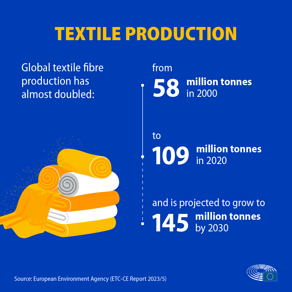 EU efforts do little to cut textile waste