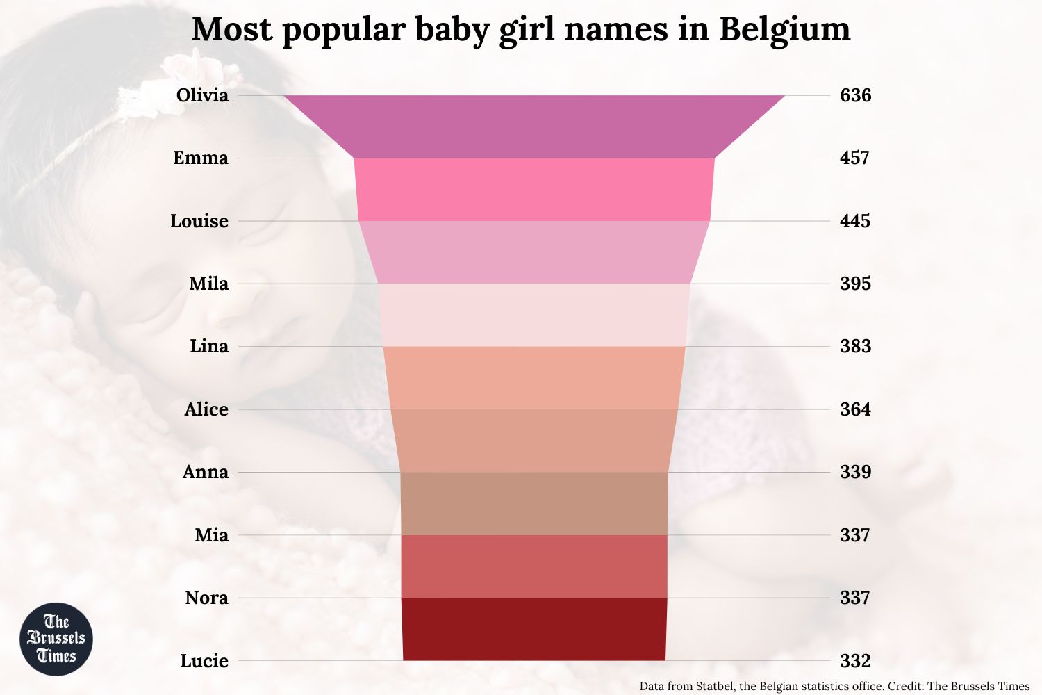 What Are The Most Popular Names In Belgium This Year 