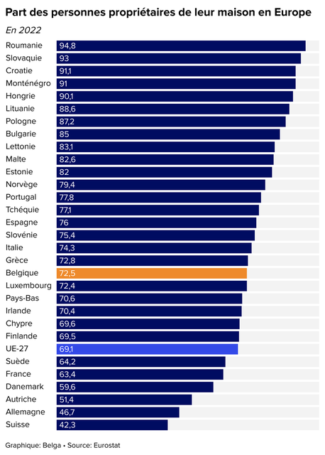 About 7 out of 10 EU households own their home