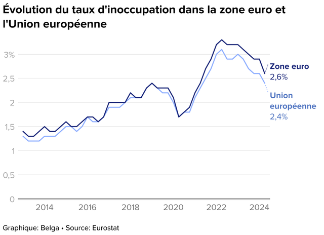 Belgium no longer tops EU job vacancy table, says Eurostat