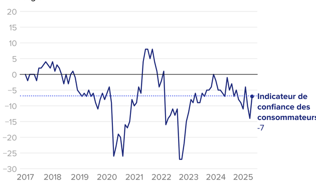 Consumer confidence bounced back in May