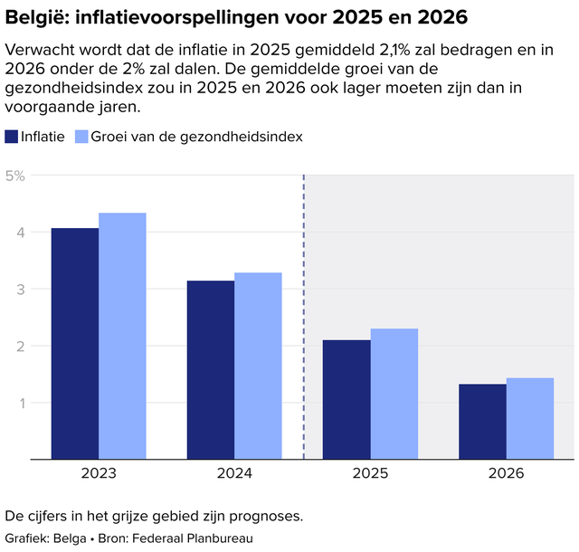 Civil servants have to wait over a year for a new indexation of salaries