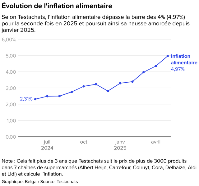 Food inflation on the rise for the fifth month running, according to Testachats